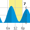 Dawho Bridge tide chart for Saturday, January 7, 2023