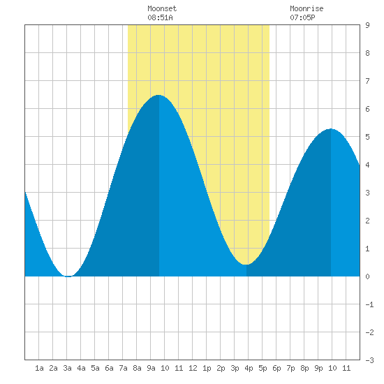 Dawho Bridge tide chart for Sunday, January 8, 2023