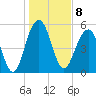 Dawho Bridge tide chart for Sunday, January 8, 2023