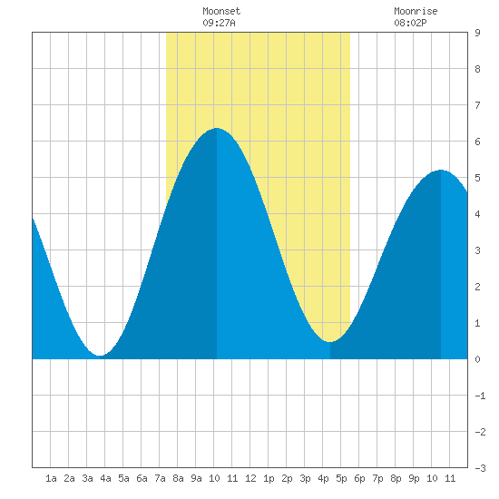 Dawho Bridge tide chart for Monday, January 9, 2023