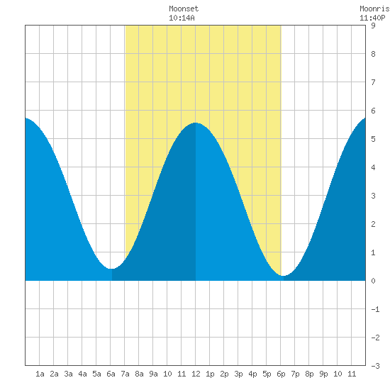 Dawho Bridge tide chart for Saturday, February 11, 2023