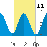 Dawho Bridge tide chart for Saturday, February 11, 2023