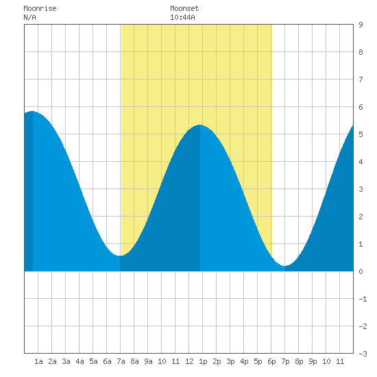 Dawho Bridge tide chart for Sunday, February 12, 2023