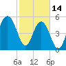 Dawho Bridge tide chart for Tuesday, February 14, 2023