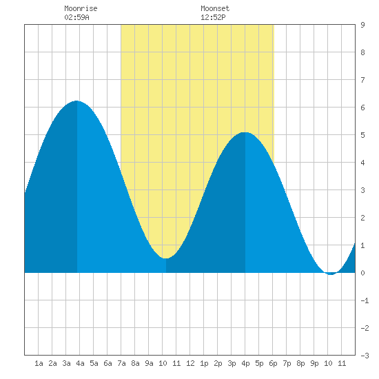 Dawho Bridge tide chart for Wednesday, February 15, 2023