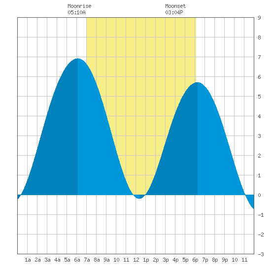 Dawho Bridge tide chart for Friday, February 17, 2023