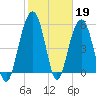 Dawho Bridge tide chart for Sunday, February 19, 2023