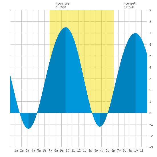 Dawho Bridge tide chart for Tuesday, February 21, 2023