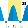 Dawho Bridge tide chart for Thursday, February 23, 2023