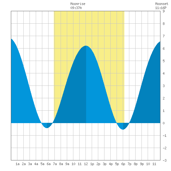 Dawho Bridge tide chart for Friday, February 24, 2023