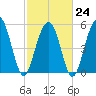 Dawho Bridge tide chart for Friday, February 24, 2023