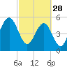 Dawho Bridge tide chart for Tuesday, February 28, 2023