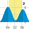 Dawho Bridge tide chart for Thursday, February 2, 2023