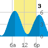 Dawho Bridge tide chart for Friday, February 3, 2023