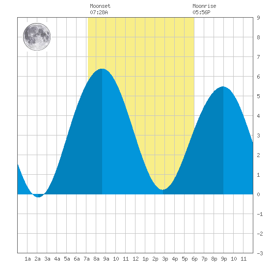 Dawho Bridge tide chart for Sunday, February 5, 2023