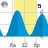 Dawho Bridge tide chart for Sunday, February 5, 2023