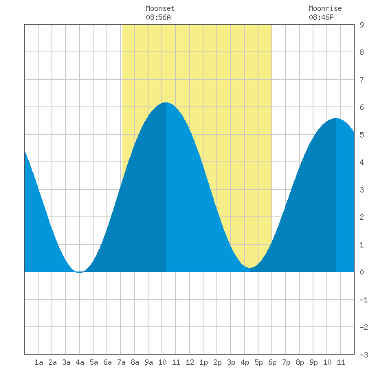 Dawho Bridge tide chart for Wednesday, February 8, 2023