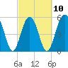 Dawho Bridge tide chart for Friday, March 10, 2023