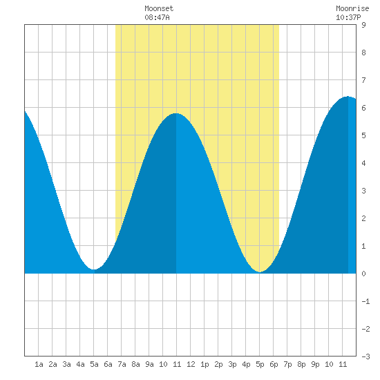 Dawho Bridge tide chart for Saturday, March 11, 2023