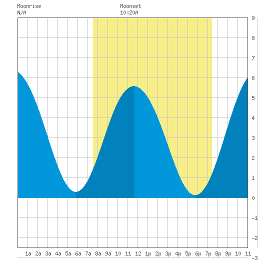 Dawho Bridge tide chart for Sunday, March 12, 2023