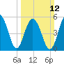 Dawho Bridge tide chart for Sunday, March 12, 2023