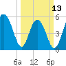 Dawho Bridge tide chart for Monday, March 13, 2023