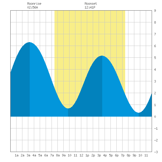 Dawho Bridge tide chart for Wednesday, March 15, 2023