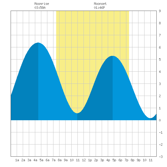 Dawho Bridge tide chart for Thursday, March 16, 2023