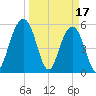 Dawho Bridge tide chart for Friday, March 17, 2023