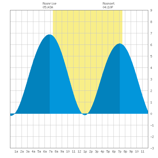 Dawho Bridge tide chart for Saturday, March 18, 2023
