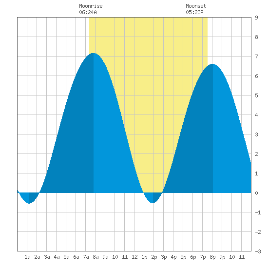 Dawho Bridge tide chart for Sunday, March 19, 2023