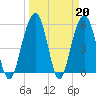 Dawho Bridge tide chart for Monday, March 20, 2023
