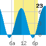 Dawho Bridge tide chart for Thursday, March 23, 2023