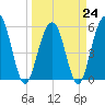 Dawho Bridge tide chart for Friday, March 24, 2023