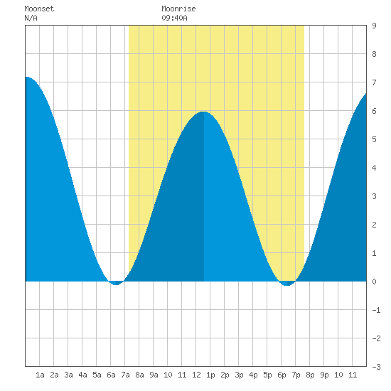 Dawho Bridge tide chart for Saturday, March 25, 2023