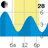 Dawho Bridge tide chart for Tuesday, March 28, 2023