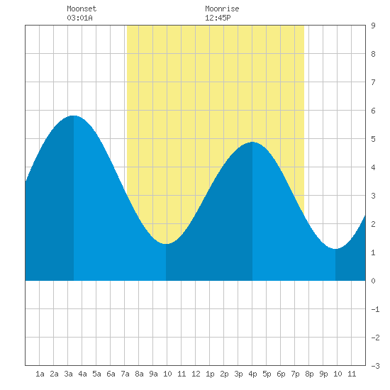 Dawho Bridge tide chart for Wednesday, March 29, 2023