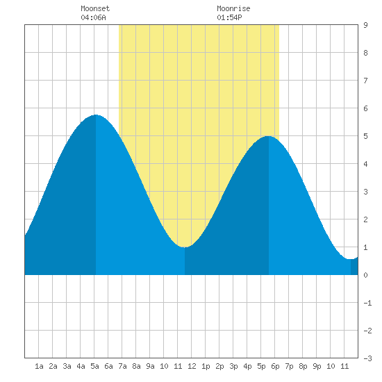 Dawho Bridge tide chart for Thursday, March 2, 2023