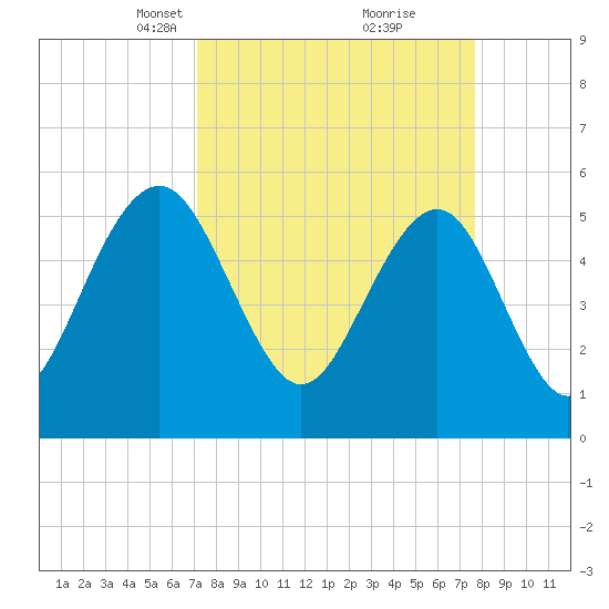 Dawho Bridge tide chart for Friday, March 31, 2023
