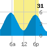 Dawho Bridge tide chart for Friday, March 31, 2023