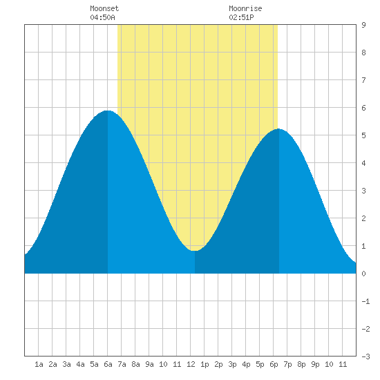 Dawho Bridge tide chart for Friday, March 3, 2023