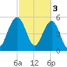 Dawho Bridge tide chart for Friday, March 3, 2023