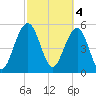 Dawho Bridge tide chart for Saturday, March 4, 2023