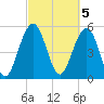 Dawho Bridge tide chart for Sunday, March 5, 2023