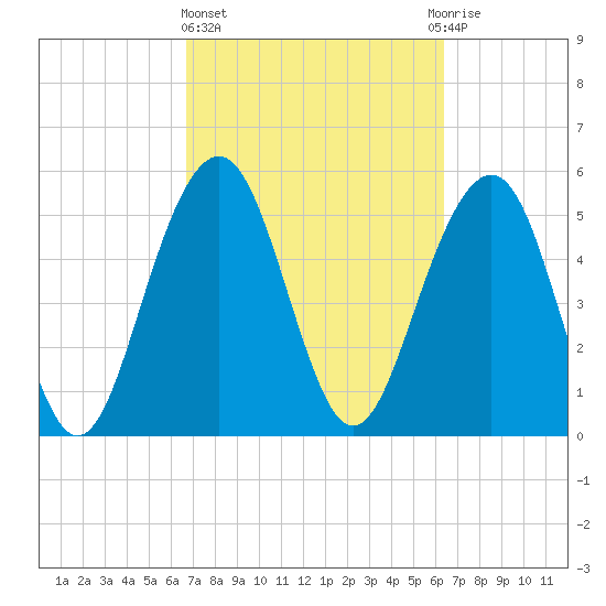 Dawho Bridge tide chart for Monday, March 6, 2023