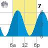 Dawho Bridge tide chart for Tuesday, March 7, 2023