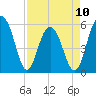 Dawho Bridge tide chart for Monday, April 10, 2023