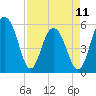 Dawho Bridge tide chart for Tuesday, April 11, 2023
