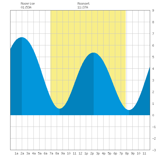 Dawho Bridge tide chart for Wednesday, April 12, 2023