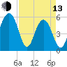 Dawho Bridge tide chart for Thursday, April 13, 2023